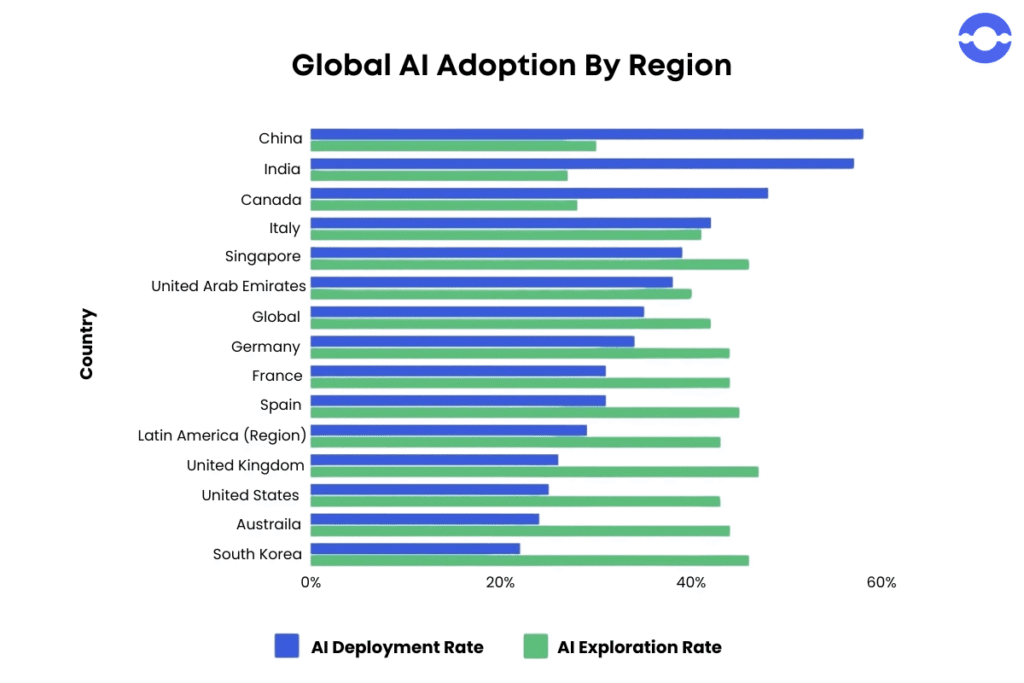 Global AI Adoption by Region, Latinoamérica se encuentra en el lugar 10. Los primeros tres que aparecen son: China, India y Canadá